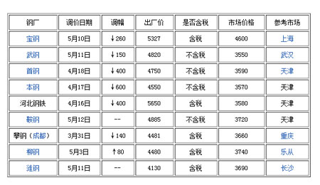 铁皮周转箱最新原材料价格走势