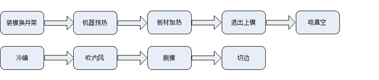 吸塑工艺流程 吸塑工艺流程